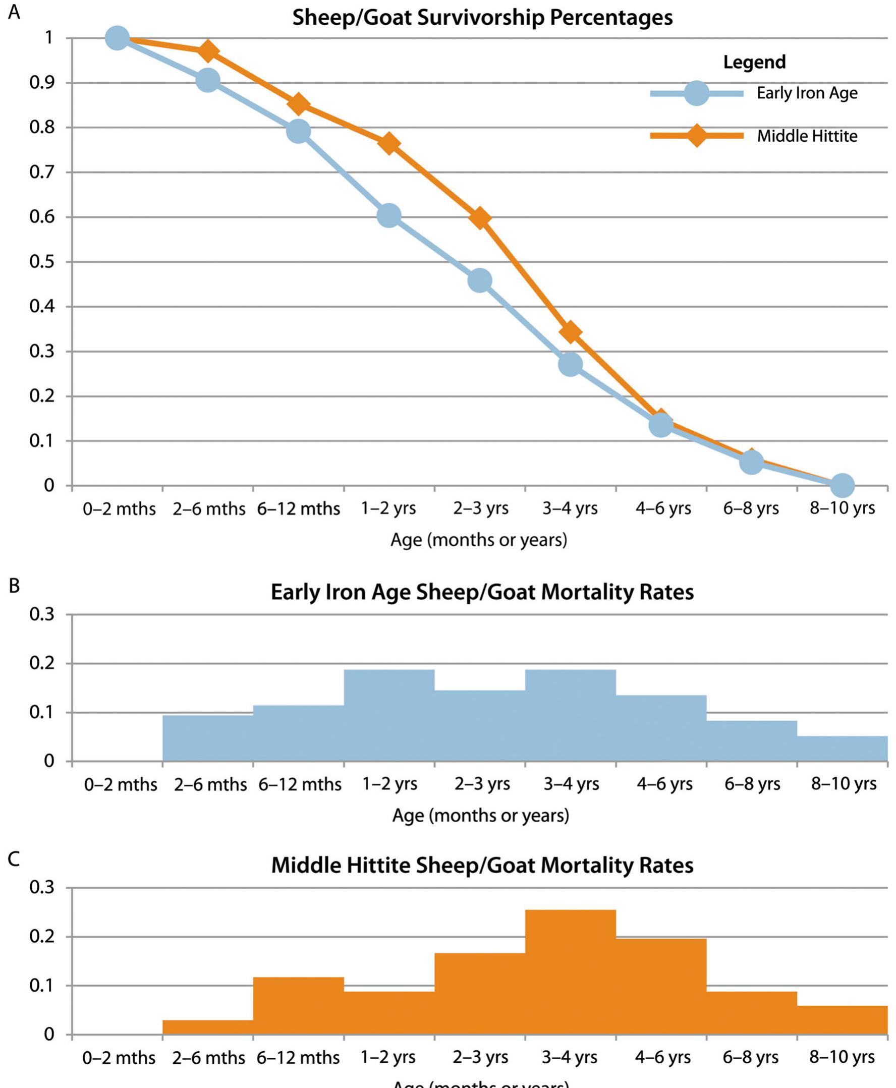 Figure 12. Middle Hittite and Early Iron Age caprine survivorship and mortality rates, by A) survivorship percentages, B) Early lron Age mortality rates, and C) Middle Hittite mortality rates. Age categories assigned following Payne 1973. 