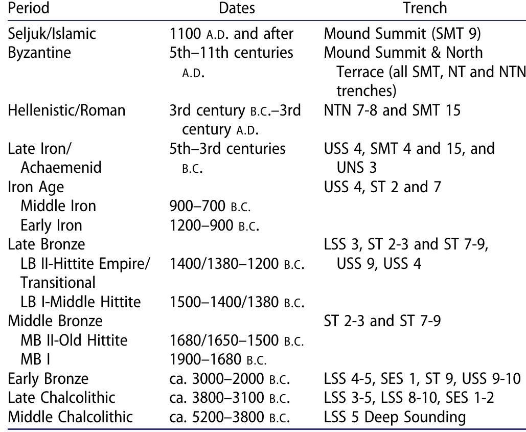 Table 1. Trenches and periods represented at Cadir Hoyiik.  