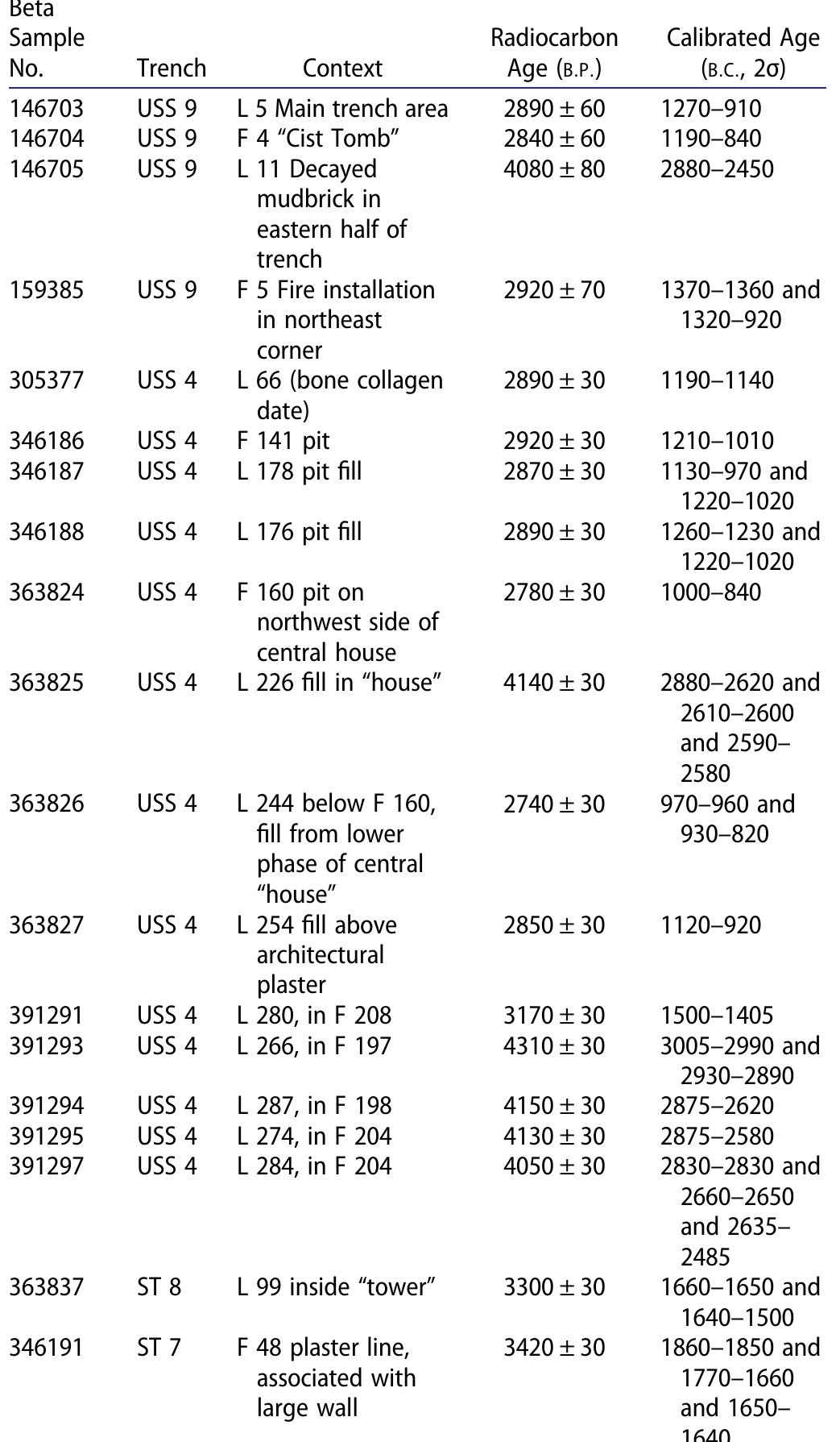 Table 2. Radiocarbon dates from relevant second and first millennium contexts. 