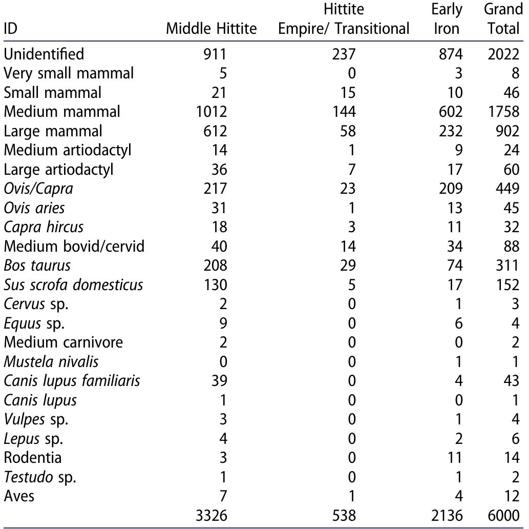 Table 3. Summary of NISP (Number of Identified Specimens) of major faunal taxa by period. The categories in this table follow standard conventions of taxonomic classification (Grayson 1984; Russell and Martin 2005).  