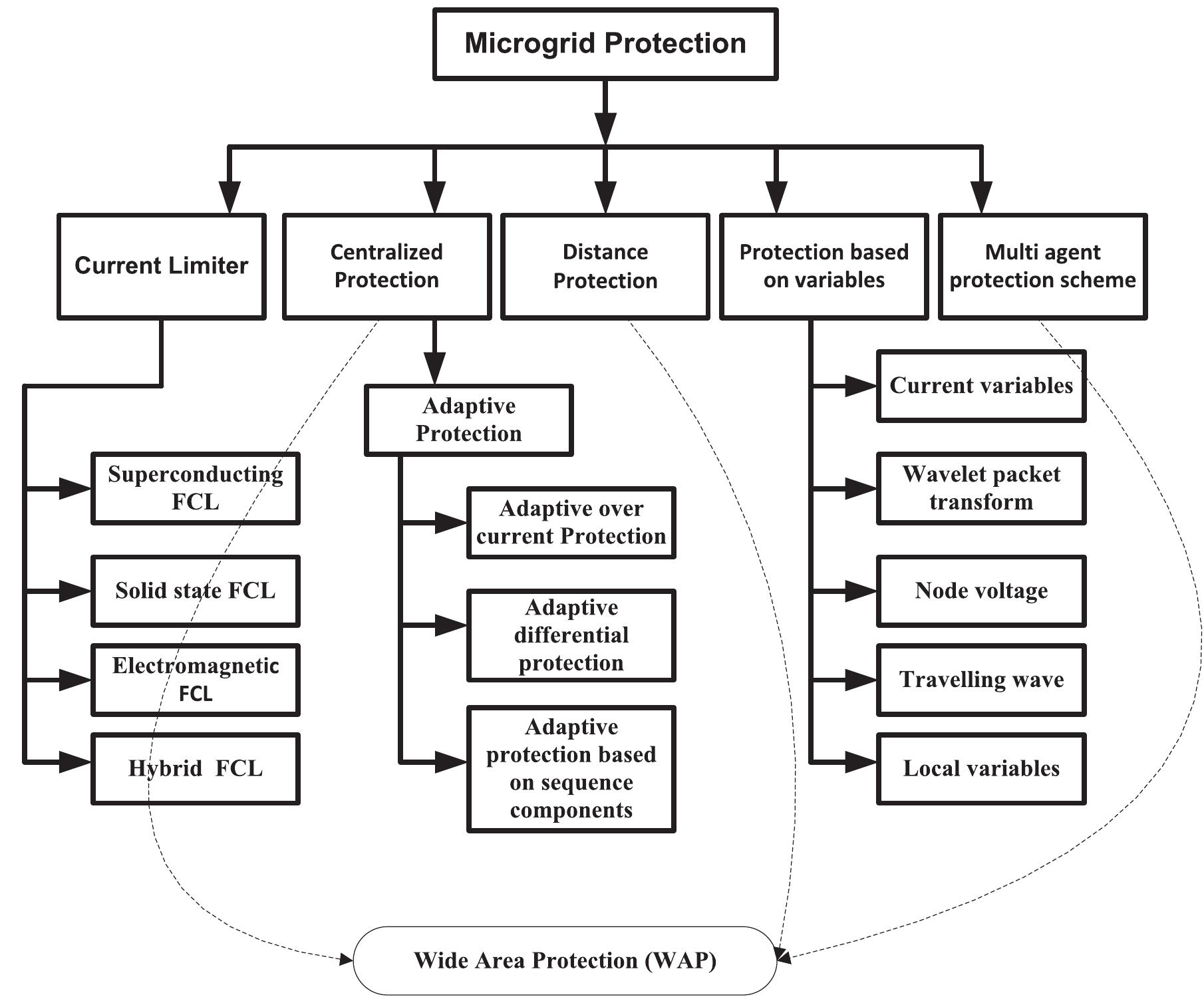 (PDF) AC microgrid protection – A review: Current and future prospective