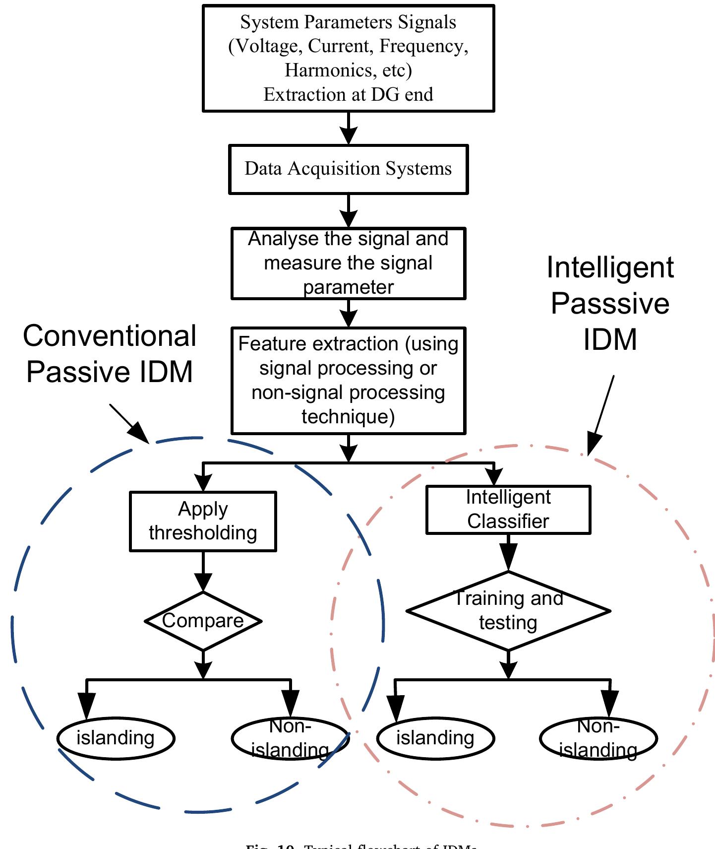 (PDF) AC microgrid protection – A review: Current and future prospective