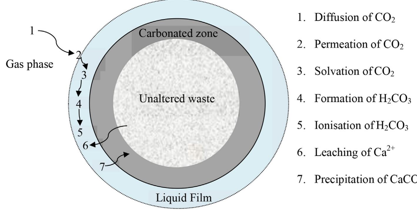(PDF) A laboratory-scale study of the aqueous mineral carbonation of ...