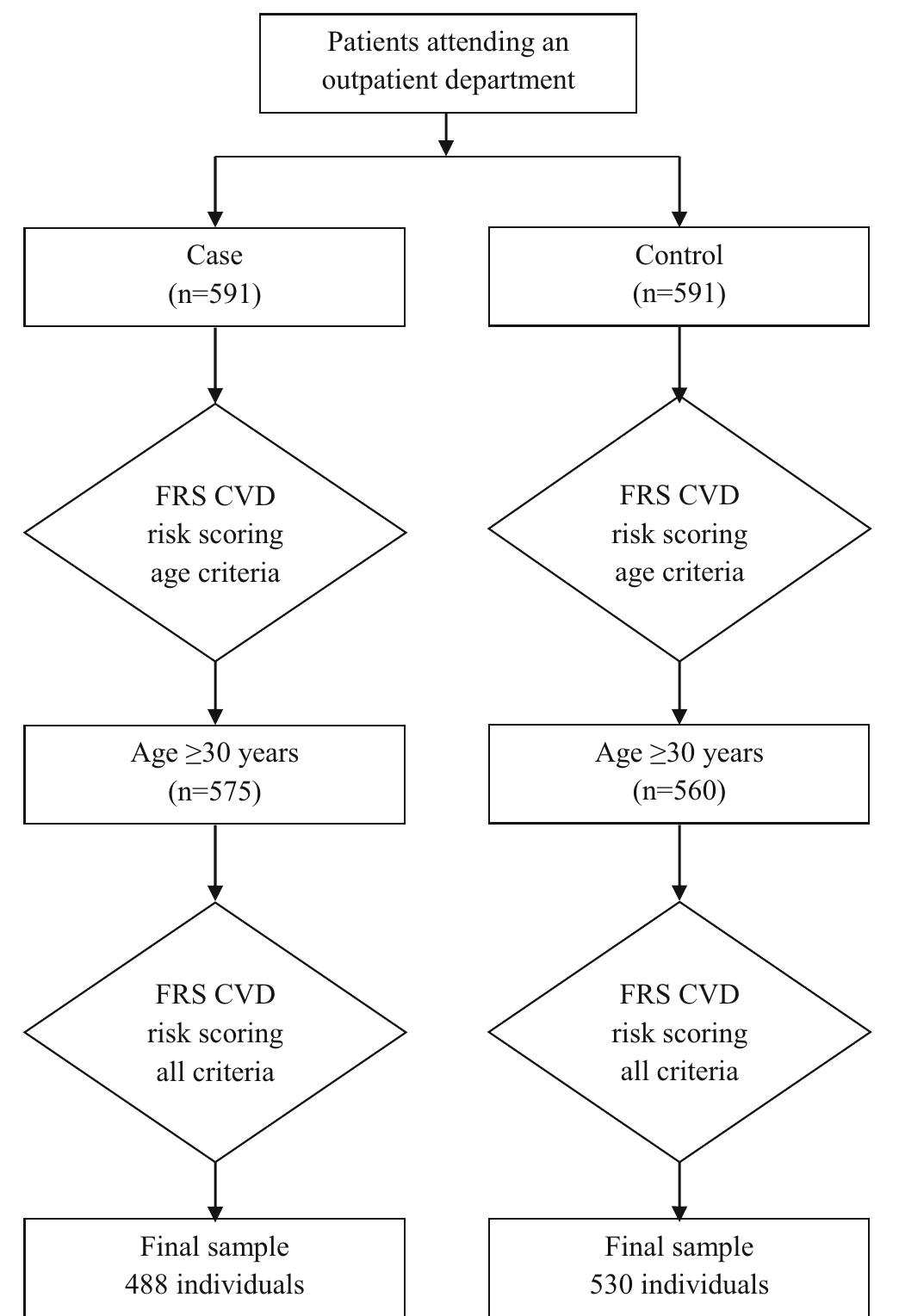 Figure 1 - from Cardiovascular diseases risk prediction in