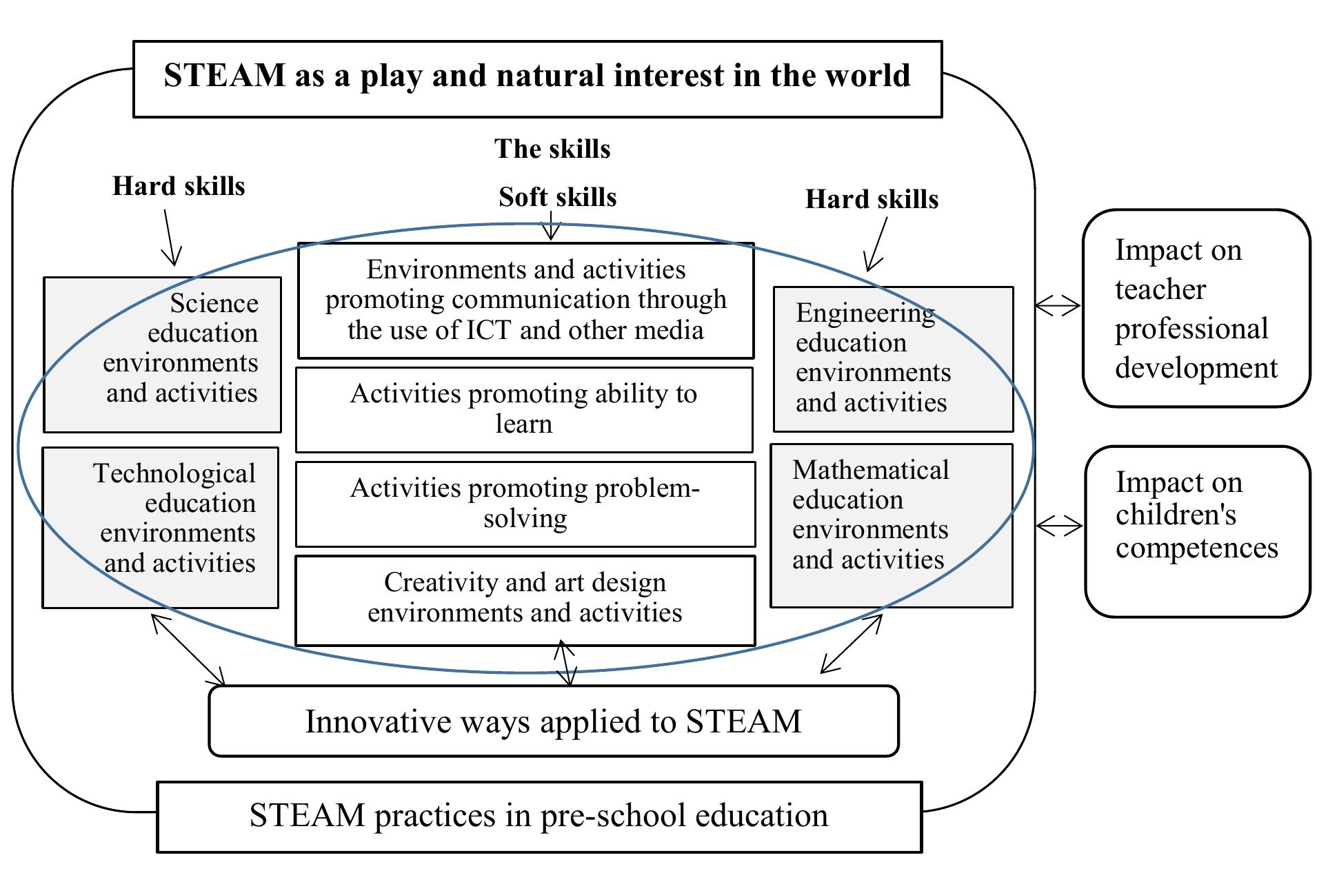 (PDF) Impact of innovative STEAM education practices on teacher ...