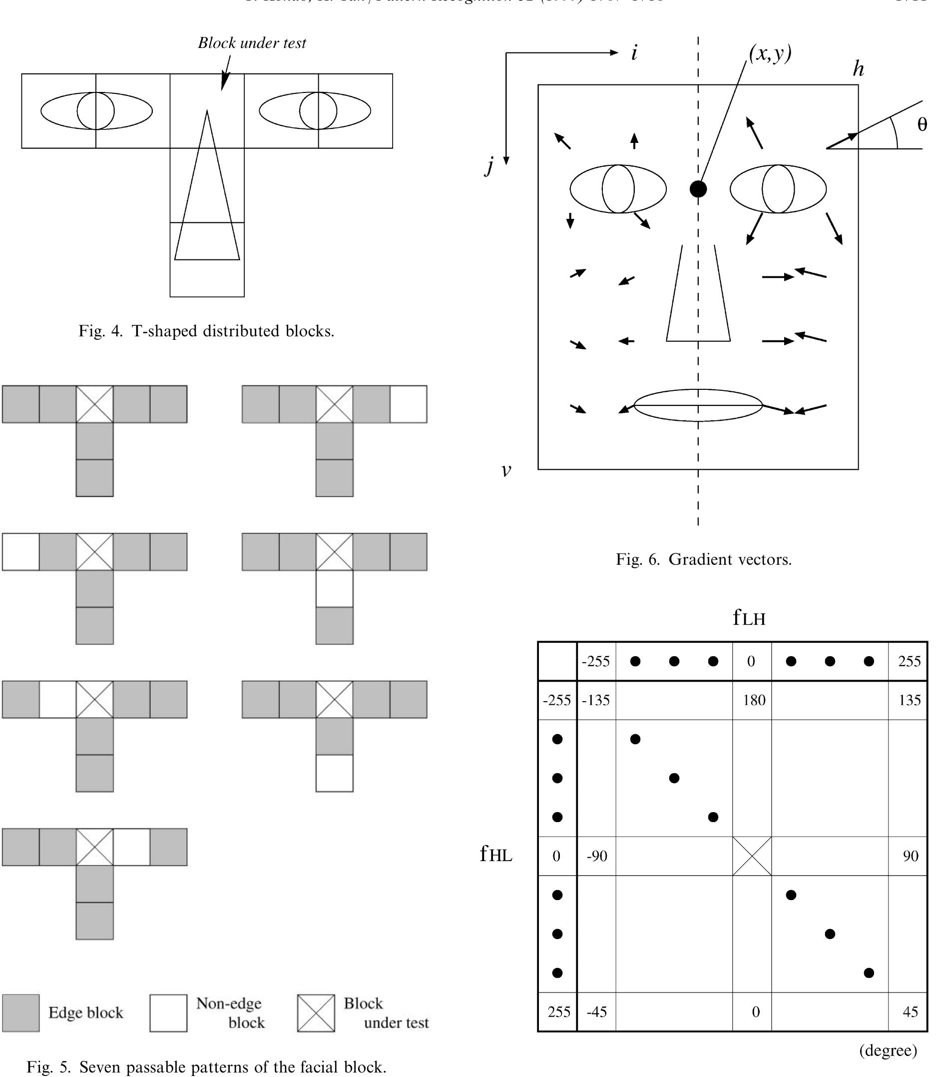 Figure 6 - Automatic human face detection and recognition