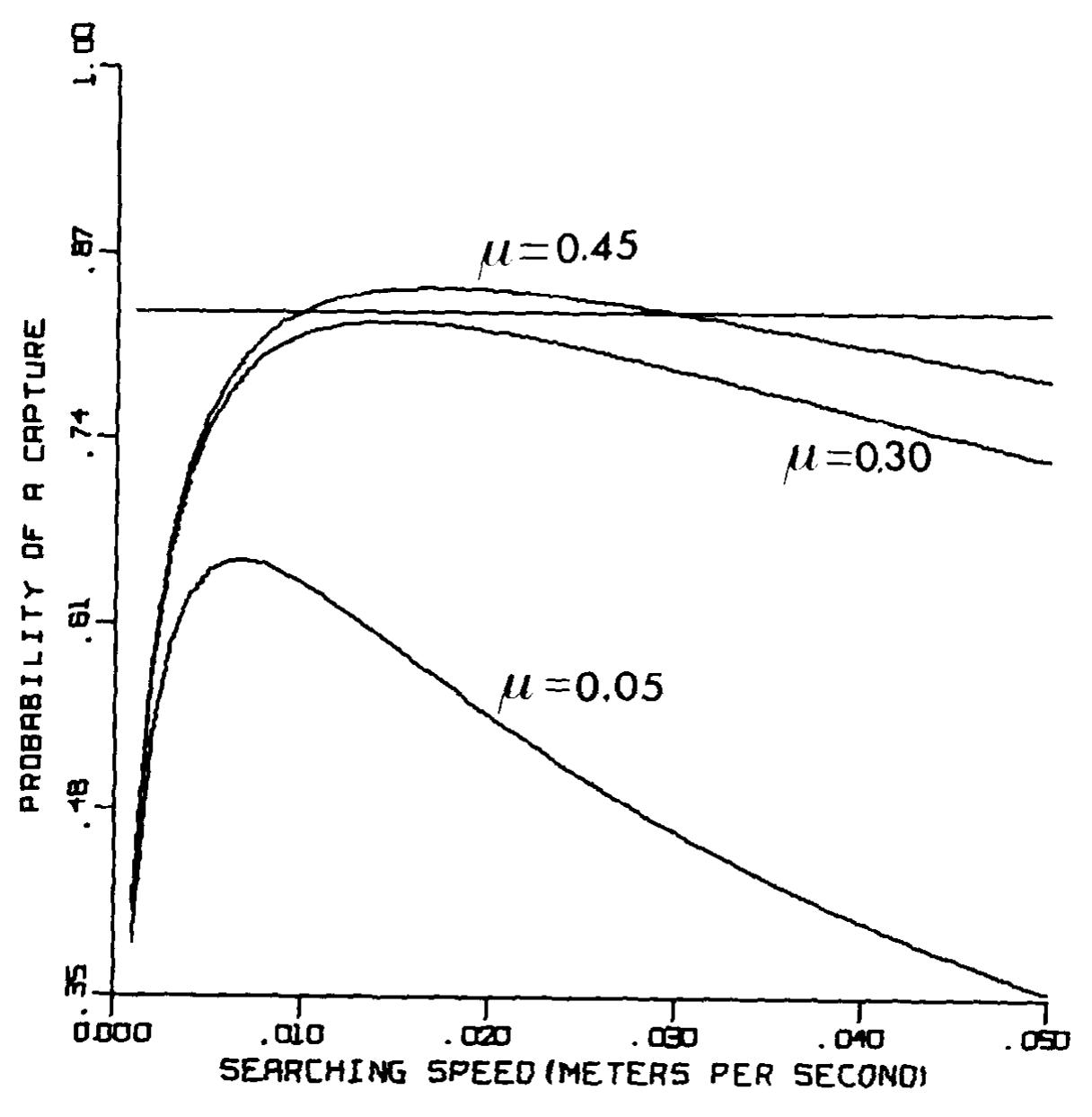 Fic. 1. Probability of capture of a food item by consumer 1, given searching speed and capture rate () in sec” '. The horizontal line is the probability of capture of a food  item for consumer 2. 