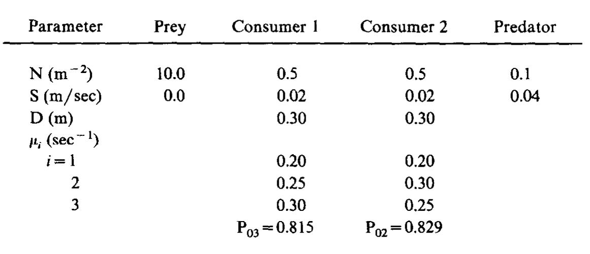 Parameter Values for Four-Species System  Table 1 presents the parameter values for this example. Note that the parameters for the two consumers are identical except that the priorities are realigned. The probability of being idle having completed a capture is also given in Table 1. Due to the dominant behavior of consumer 2, consumer | is less likely to have completed the capture process. To further investigate this phenomena, Pp; for consumer | is plotted against the service rate of chasing prey and the speed of search (Fig. 1). This is compared to the same service (Po)) for consumer 2 (horizontal line in Fig. 1). In order for 