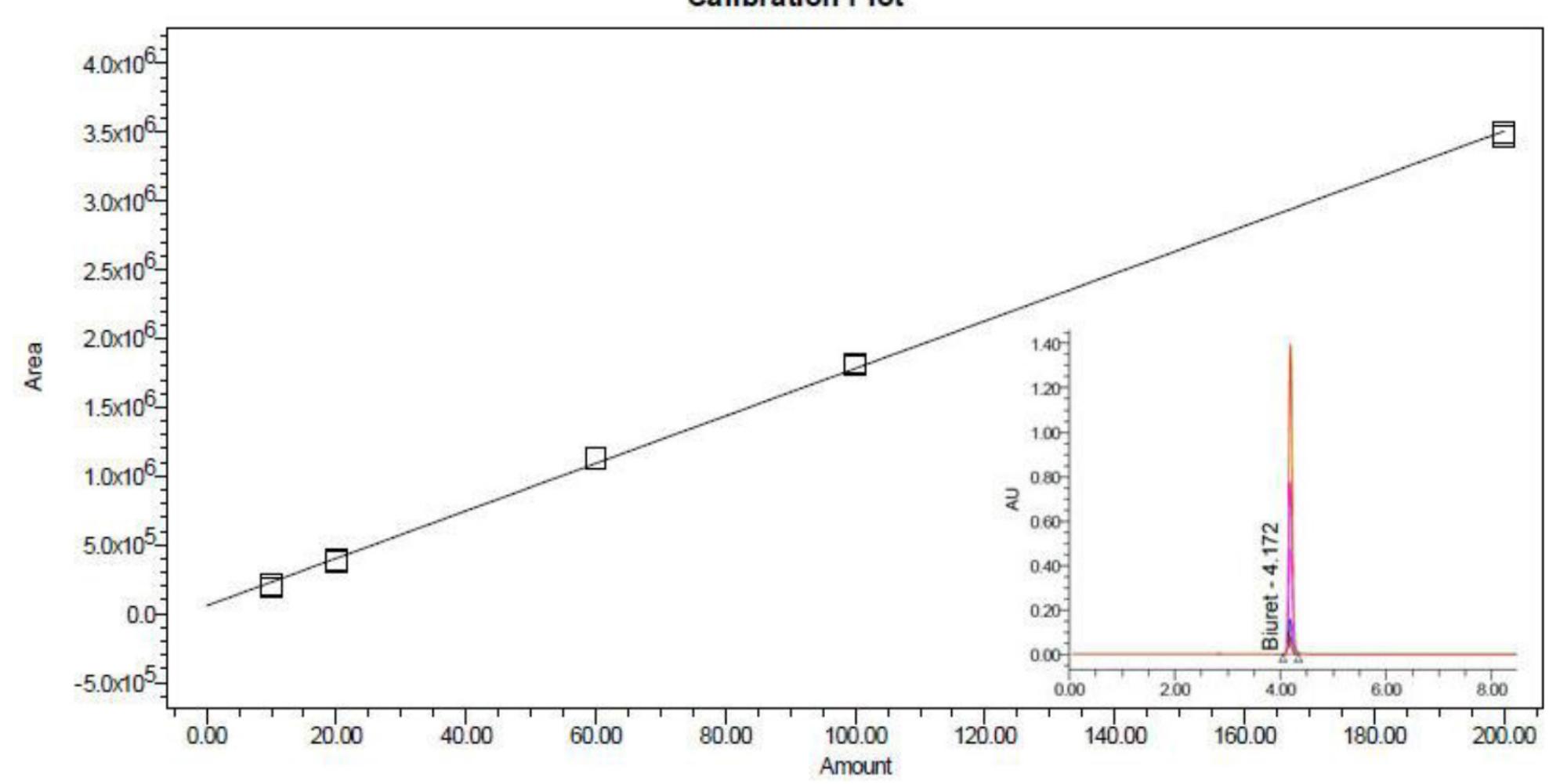 (PDF) Determination of Biuret Content in Fertilizers by High ...