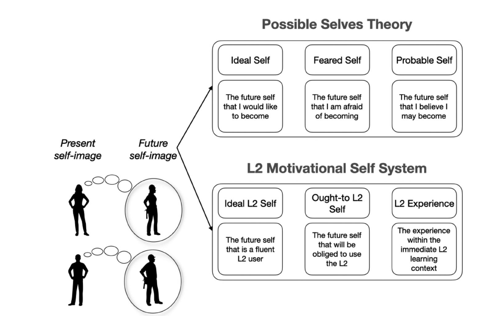 (PDF) The Relationship Between Future Career Self Images and English ...