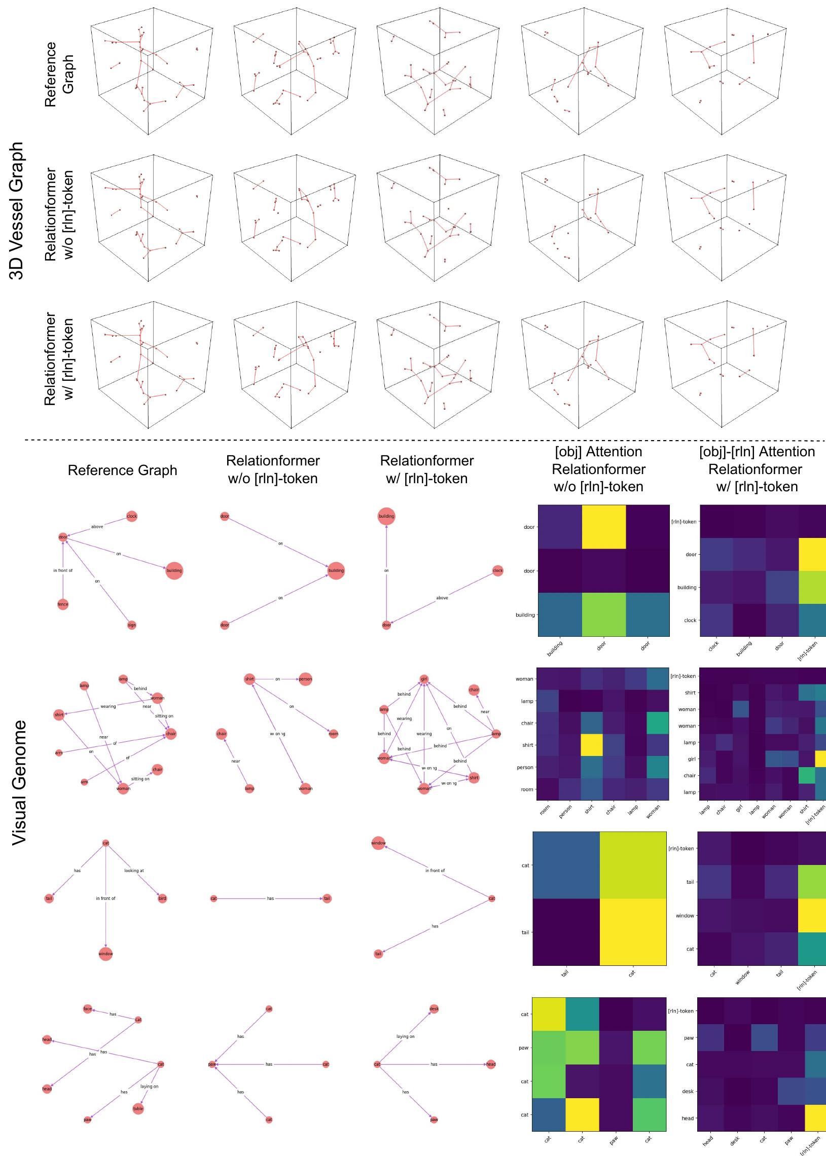 Figure 7 - Relationformer: A Unified Framework for