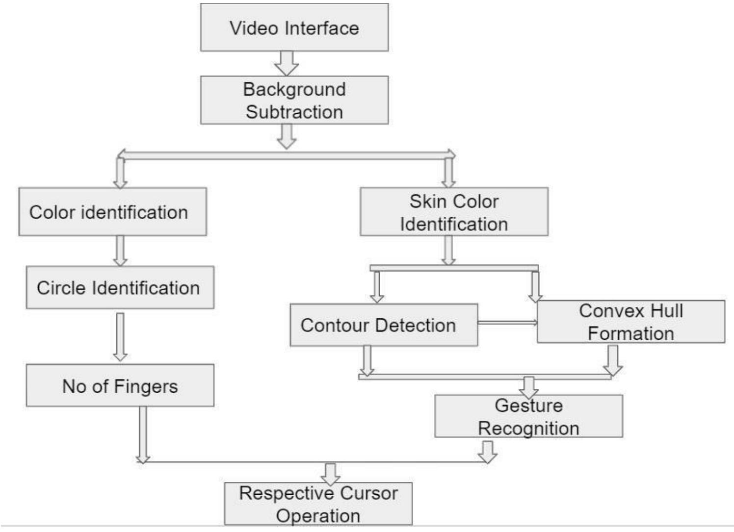 (PDF) Virtual Mouse Using Hand Gesture Recognition