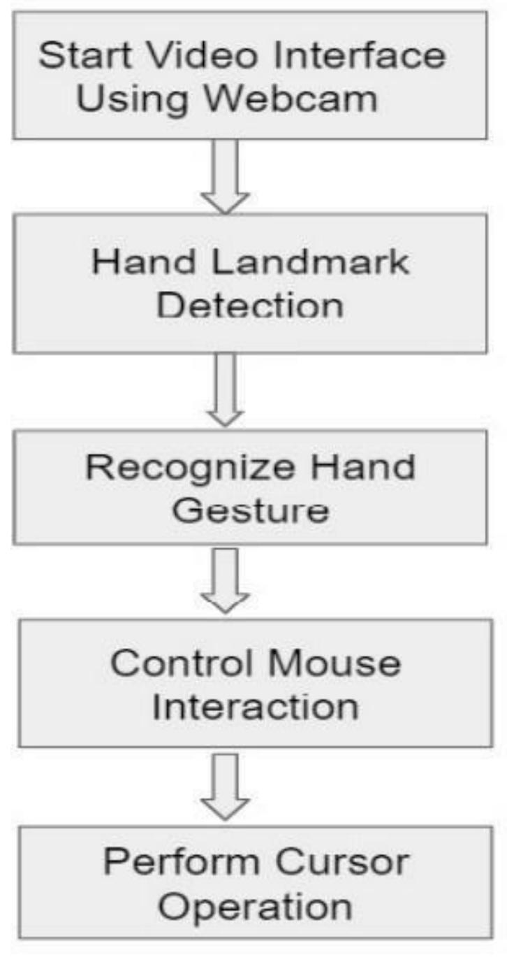 (PDF) Virtual Mouse Using Hand Gesture Recognition