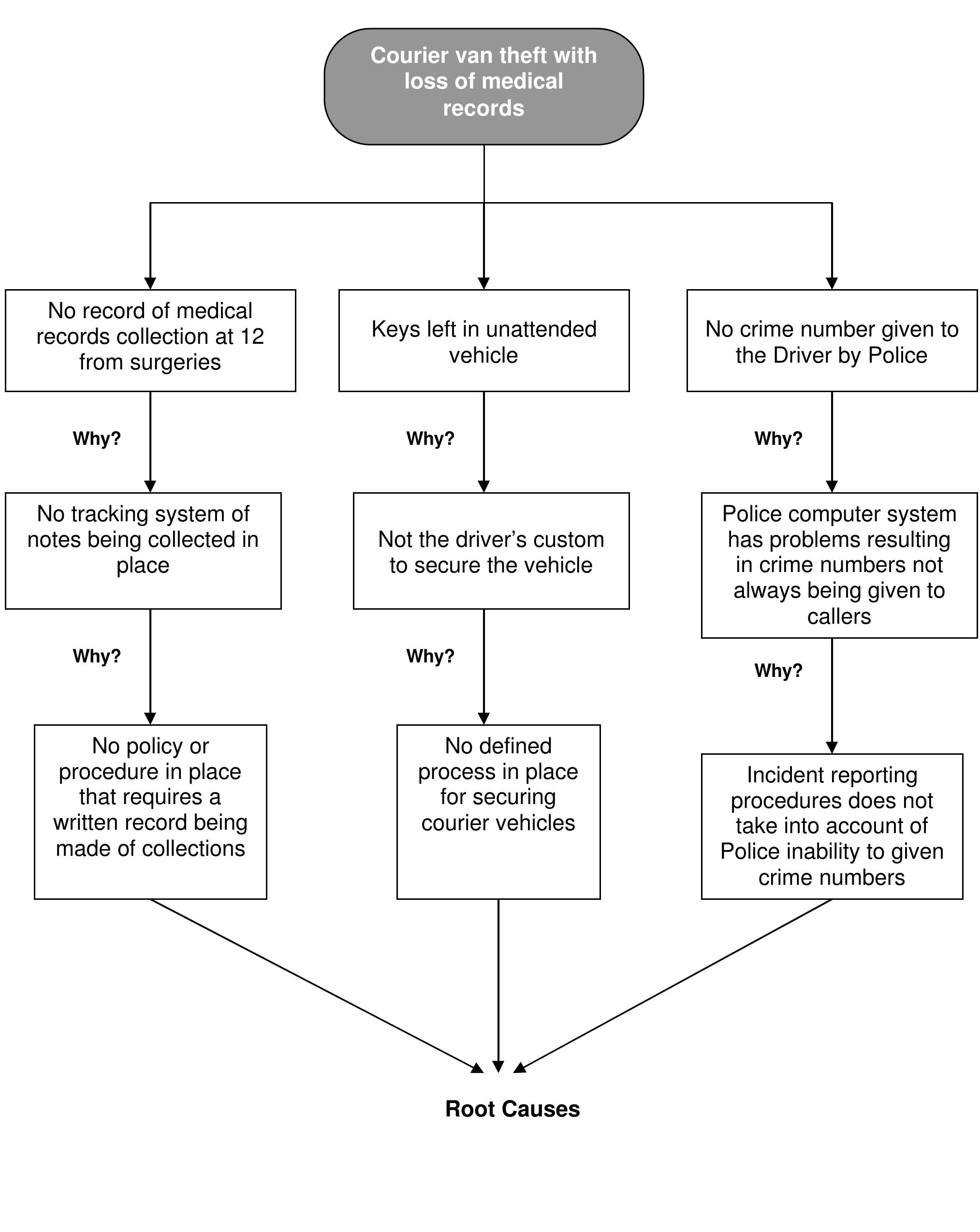 Basic elements of root cause analysis: by analysing adverse