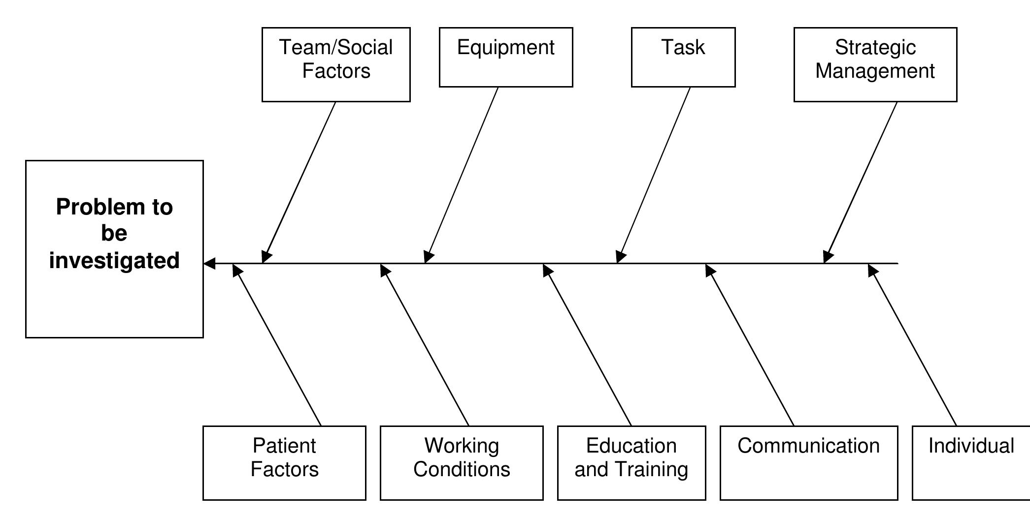Figure 3 - Root Cause Analysis Tools and Techniques