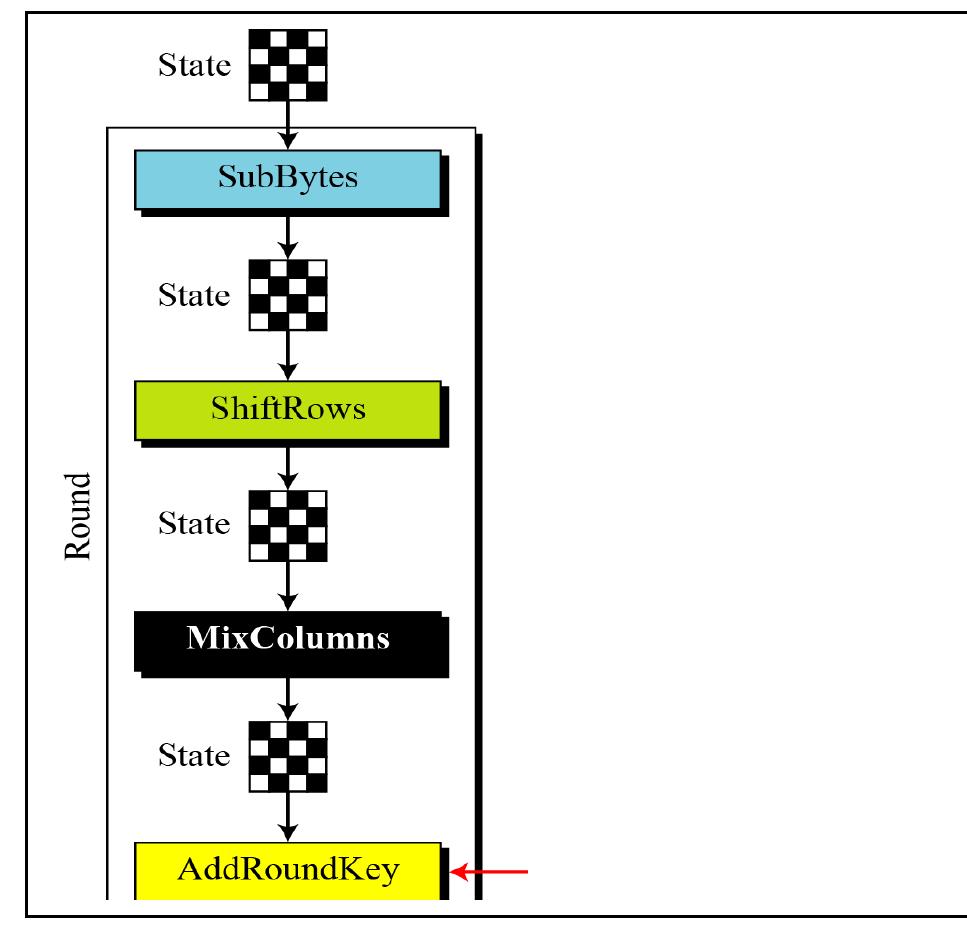 (PDF) Performance Analysis of Advanced Encryption Standard (AES) S-boxes
