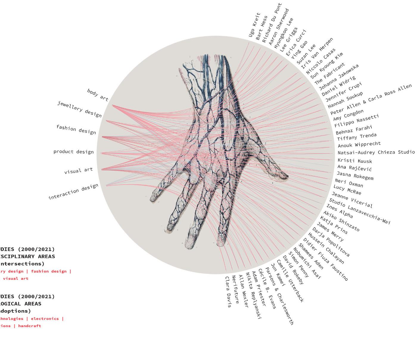 tach selected designer has embraced at least three between these disciplinary areas. (I'1g.2). As a final result, the study has highlighted the noticeable fluctuations between the specula- tive and functional nature of the projects investigated.  From a postdigital perspective, as instance, the notion of the organic body has been questioned for its ability to dialogue through digital garments or components. Returning to physical matter and the value of our corporeality -, one of the most exciting scenarios investigated  by the Research has been adopting the single and physical individual as a point of departure  INGSC alll tlds alWays VCCIL ACVEL CClitt dal LO UIC VOUy ULIICTIIC Lit tts QICHOLOTIIUIC LUCaluils, pilysi- cal and digital. This tool has been crucial to relating and combining information with an increasing level of complexity, drawing a more accurate picture of the art state concerning the current relationship between these design experiences and the technology use. Indeed, all the projects are selected for their double relationship with the body, their tech- nological component’s relevance, and their hybrid nature, satisfying all the selected criteria. Some of the productions are in experimental stages, while others are market-ready and available for home use; however, all reveal a different innovation that can take this sector forward. Through the chart, the final intersection of the fifty design perspectives provides a panoramic view of the developments that have already been realized and opens up future reflections on these achievements.  The diagram shows the correspondence between the selected case studies and the ident- fied technological fields. For each case study collected, connections were hierarchized for 