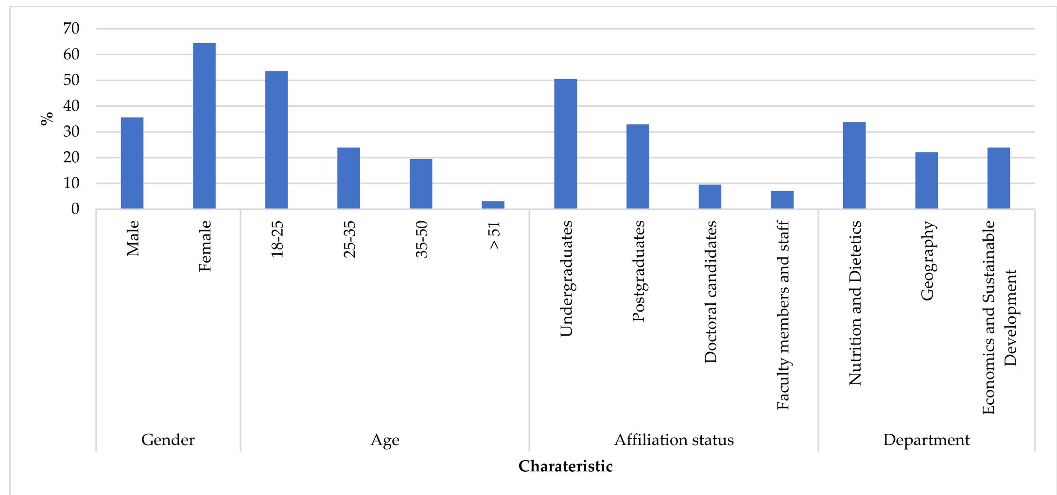 Demographic profile chart.