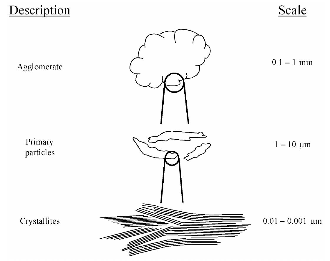 Hierarchy of structures in a silicate, from reference [12].