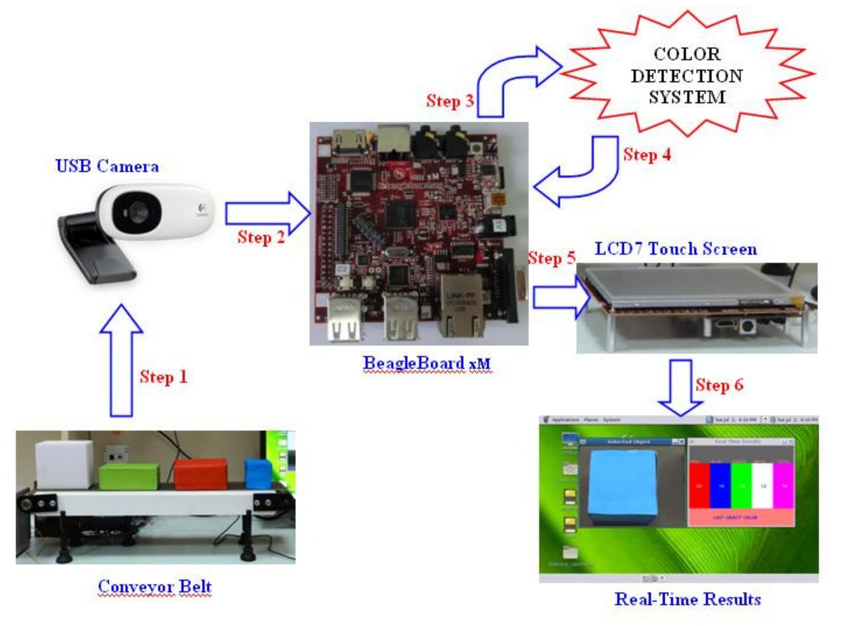 (PDF) Real time industrial application of single board computer based ...