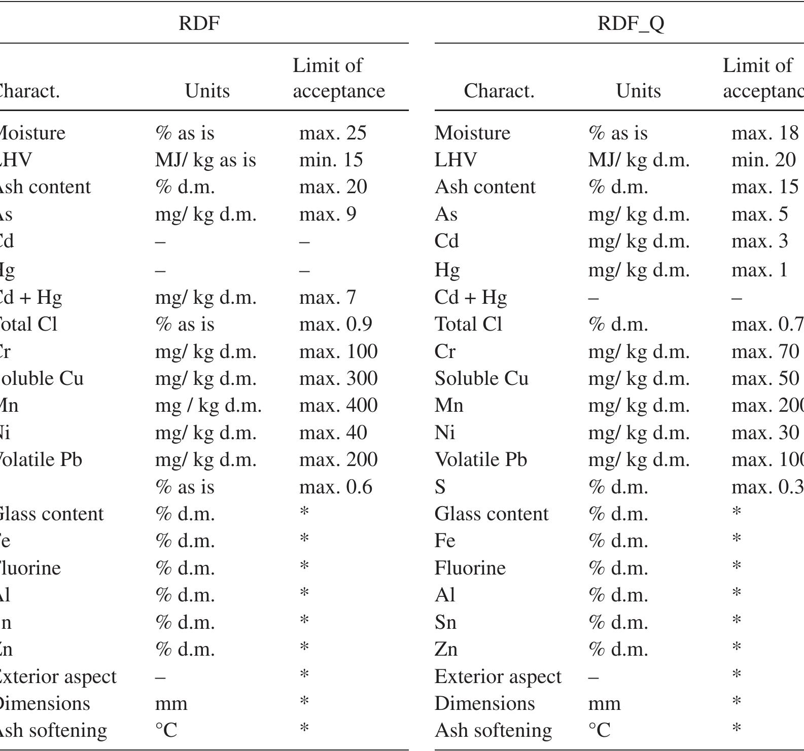 *For this parameter, a limit is not set.  *For this parameter, a limit is not set.  Table 1: Technical specifications for RDF and RDF_Q (d.m. = dry matter; as is = wet basis). 