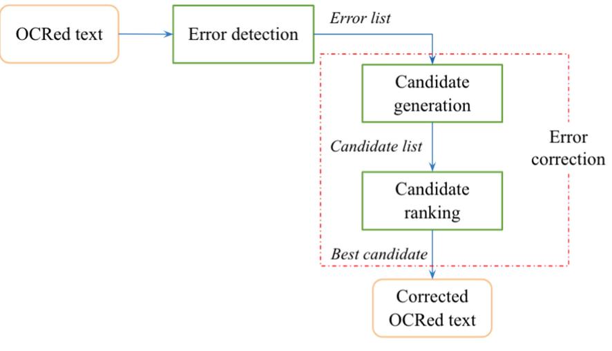 (PDF) Survey of Post-OCR Processing Approaches