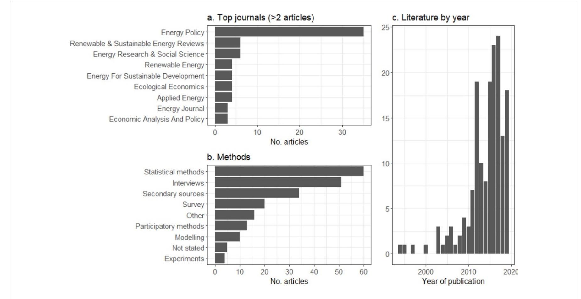 Figure 1. Journals, methods and literature trends.  Figure 2. Climate policy scope, coverage and type. Note that a study can cover several policies and/or countries. Only countries with more than two studies are shown in panel c. We distinguish FITs from subsidies, the former comprising guaranteed revenue associated with renewable energy generation, drawn directly from consumer electricity bills; the latter comprising a broad range of financial support measures for installations (e.g. rebates, tax credits). Renewable deployment refers to individual, grid-scale renewable projects, which are typically linked to government planning and investment. 
