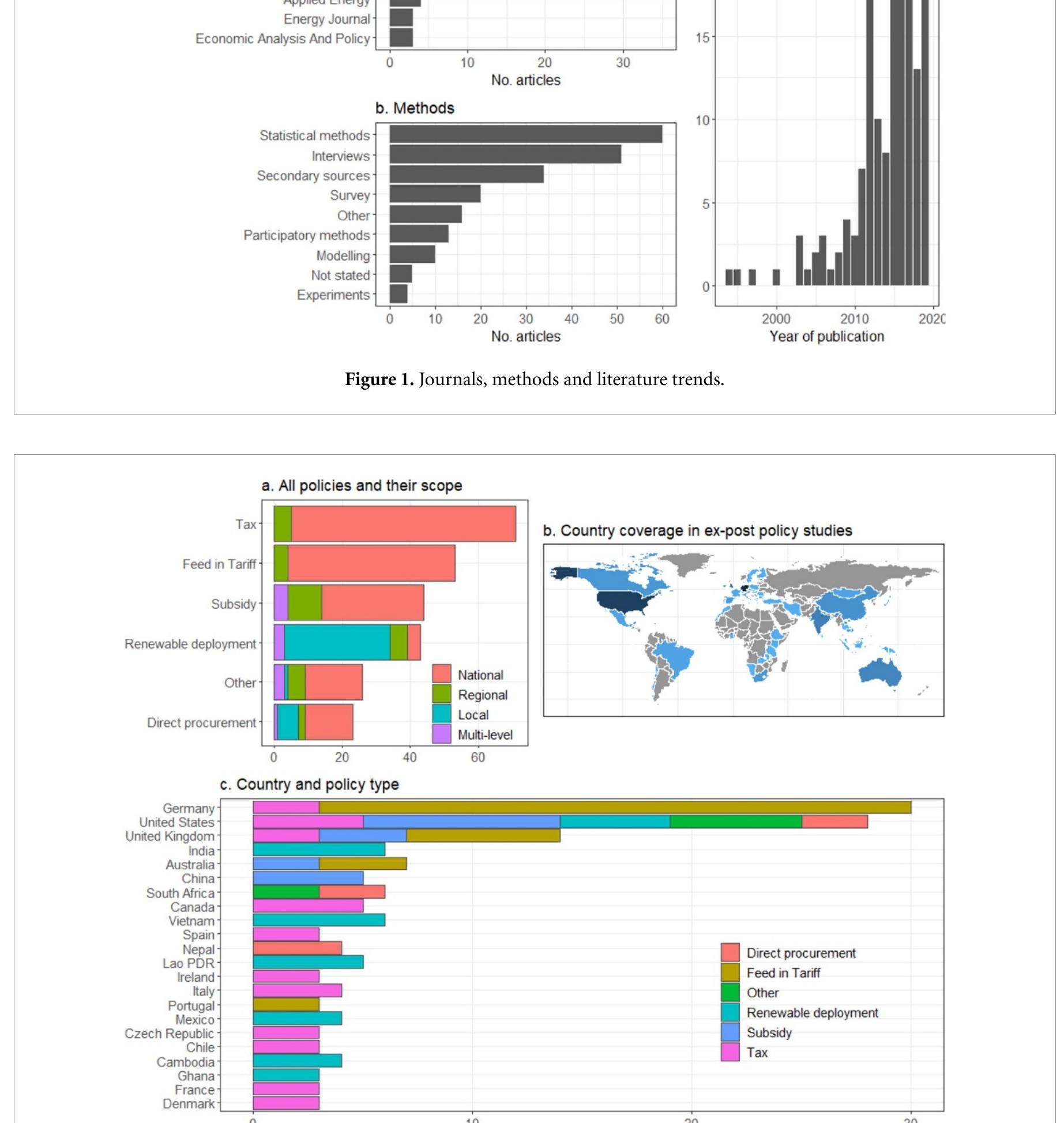 and negative outcomes linked to subsidies. As we dis- cuss later in this review, there are many exceptions in each case.  of renewable deployment studies. Substantively, there is a rather negative overall assessment for renewable deployment and FITs, with the literature reporting failures of these policies to avoid livelihood impacts or address distributional concerns. Reported taxes have tended towards either positive or insignificant effects. There is a general positive trend of social outcomes reported for direct procurement, and both positive  The literature spans a wide range of policy scales, from national policies with comprehensive cover- age (e.g. fuel and energy taxes), to smaller regional or local scale initiatives, such as renewable deploy- ment projects or community retrofit programmes. 