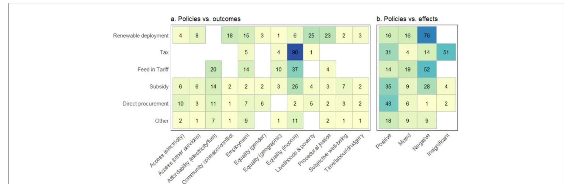Figure 3. Climate policies and social outcomes. The heatmap scale increases with the number of effects recorded, highlighting clusters of evidence (e.g. income equality outcomes for taxes) and the typical direction of effects for different policies (e.g. negative for renewable deployment). 