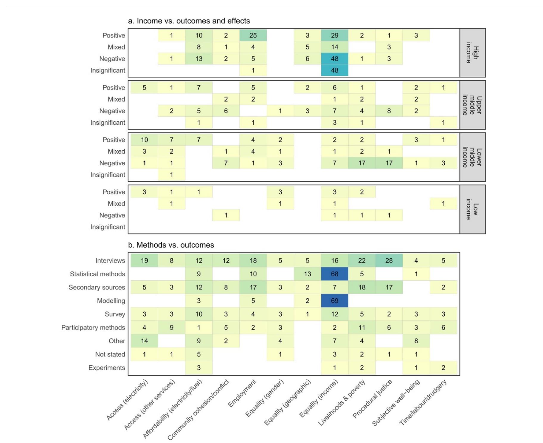Figure 4. Evaluated effects of policies by country category (income) and outcome type (panel a); and evaluation methods by outcome type (panel b). The heatmap scale increases with the number of effects recorded, highlighting clusters of evidence (e.g. studies with statistical methods investigating income equality) and the typical direction of outcome effects (e.g. negative income equality outcomes in high income countries). 