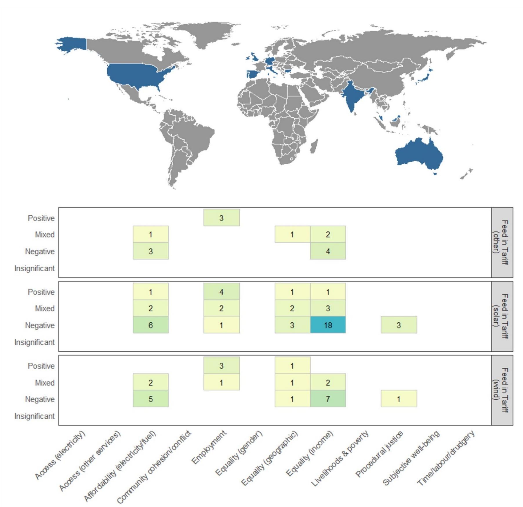 Figure 7. Country coverage and social outcomes of feed-in-tariffs. The heatmap scale increases with the number of effects recorded, highlighting clusters (and absence) of evidence and the common direction of effects. 