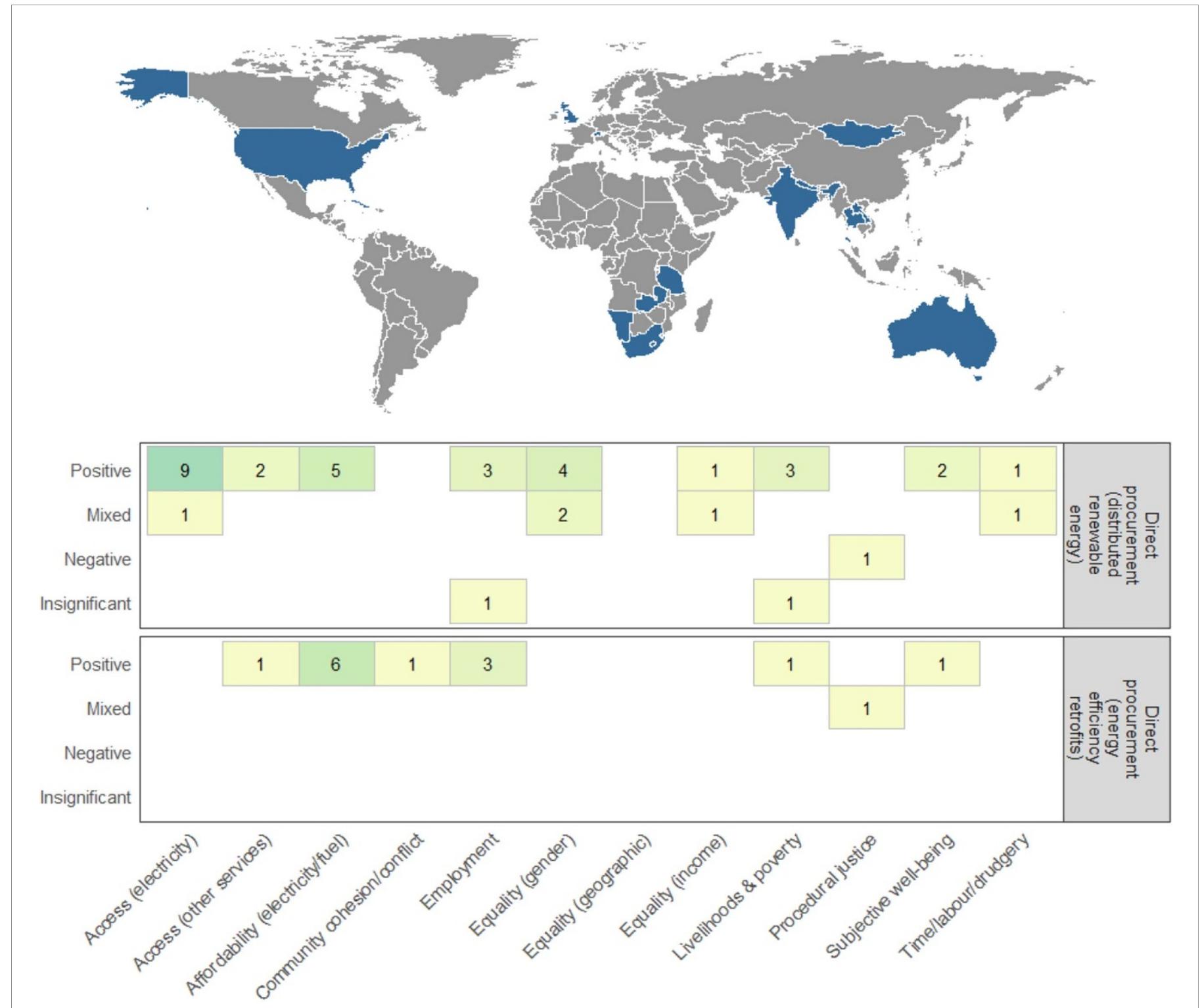 Figure 8. Country coverage and social outcomes of direct procurement. The heatmap scale increases with the number of effects recorded, highlighting clusters (and absence) of evidence and the common direction of effects. 