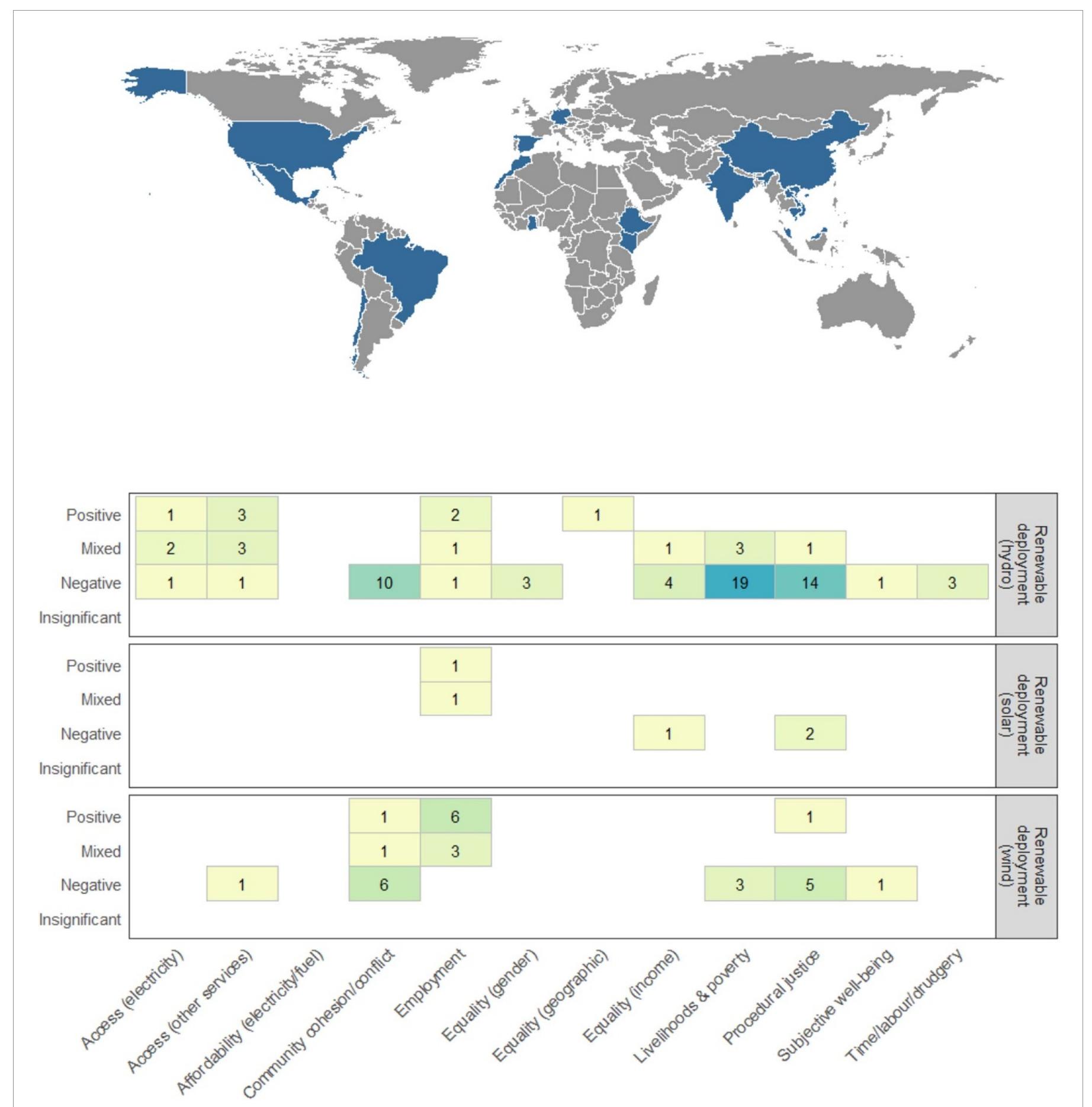 Figure 9. Country coverage and social outcomes of renewable planning and deployment. The heatmap scale increases with the number of effects recorded, highlighting clusters (and absence) of evidence and the common direction of effects. 
