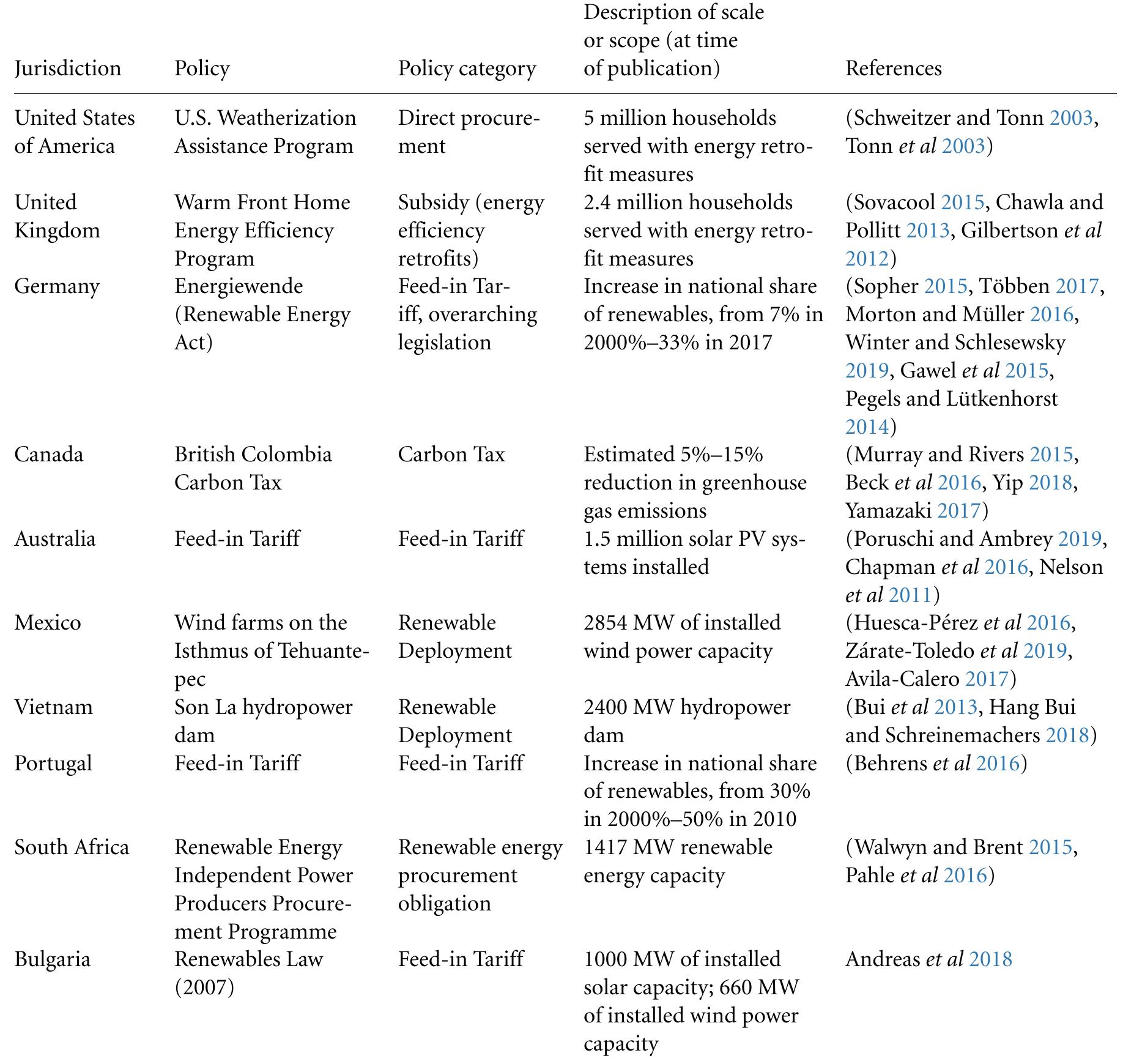Table 2. A sample of large-scale policies with reported climate outcomes in the literature.  measures), the U.S. Weatherization Assistance Pro- gram (5 million households served with energy ret- rofit measures), as well as renewable energy pro- grams and projects in Mexico, Vietnam and South Africa, each with installed capacities of over 1000 MW (table 2).  Some of the larger-scale policies reported in the lit- erature include the Renewable Energy Act in Ger- many (estimated increase in national share of renew- ables from 7% in 2000%-—33% in 2017), the Warm Front Home Energy Efficiency Program in the UK (2.4 million households served with energy retrofit 