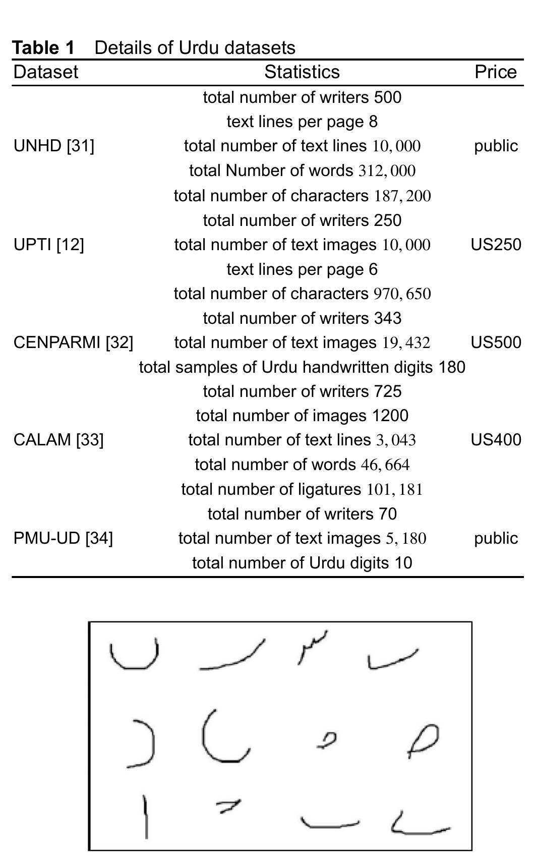 Basic alphabets and numerals of urdu script