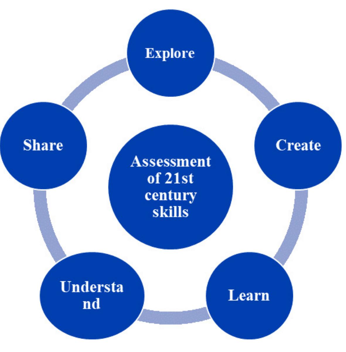 (PDF) Framework for Assessing 21st Century Skills among Teachers: a ...