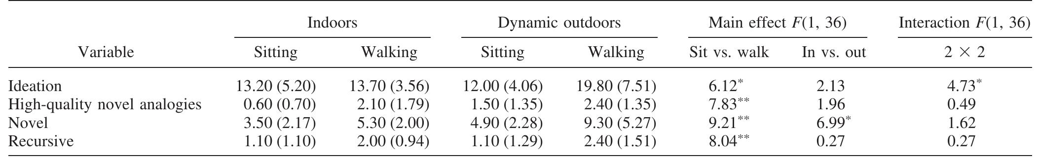 Note. f test comparisons for analysis of variance factorial.