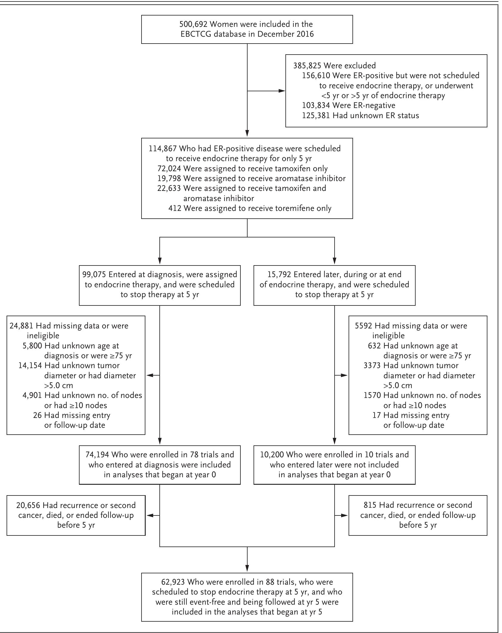 Pipure Lt. sCrecuiOr OF WOrrer WILT Dredst VdlICer IFOM OO ITldls OF AQJUVATIL Dredst-VdlICer I rerdpy.  The analyses combine individual patient data from 88 trials in the Early Breast Cancer Trialists’ Collaborative Group (EBCTCG) database of randomized trials. All the women who were included in the study were scheduled to receive adjuvant endocrine therapy for only 5 years, regardless of actual adherence, after a diagnosis of estrogen-receptor (ER)—positive breast cancer before the age of 75 years. A total of 74,194 women who were enrolled in 78 trials at the time of diagnosis were included in the analyses that began at year 0. A total of 62,923 women who were enrolled in 88 trials either at the time of diagnosis or later (having already received 2 to 5 years of endocrine therapy) were scheduled to stop therapy at 5 years and were included in the analyses that began at year 5. 