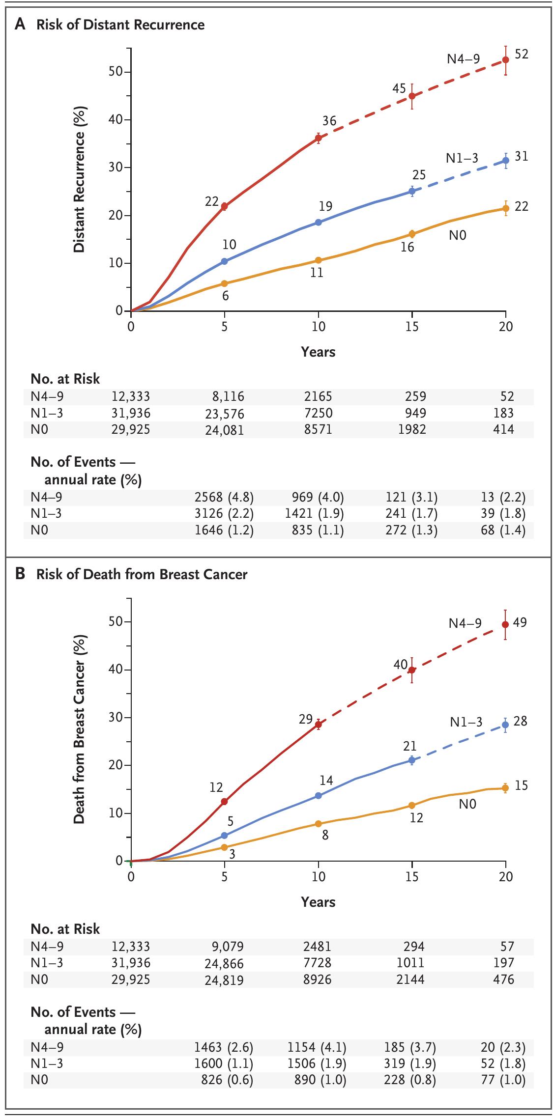 from 5 to 20 years for the 62,923 women who reached year 5 without breast-cancer recurrence or any second cancer and who were scheduled to dis- continue endocrine therapy are shown in Figure 3. The results are presented separately for T1 and 