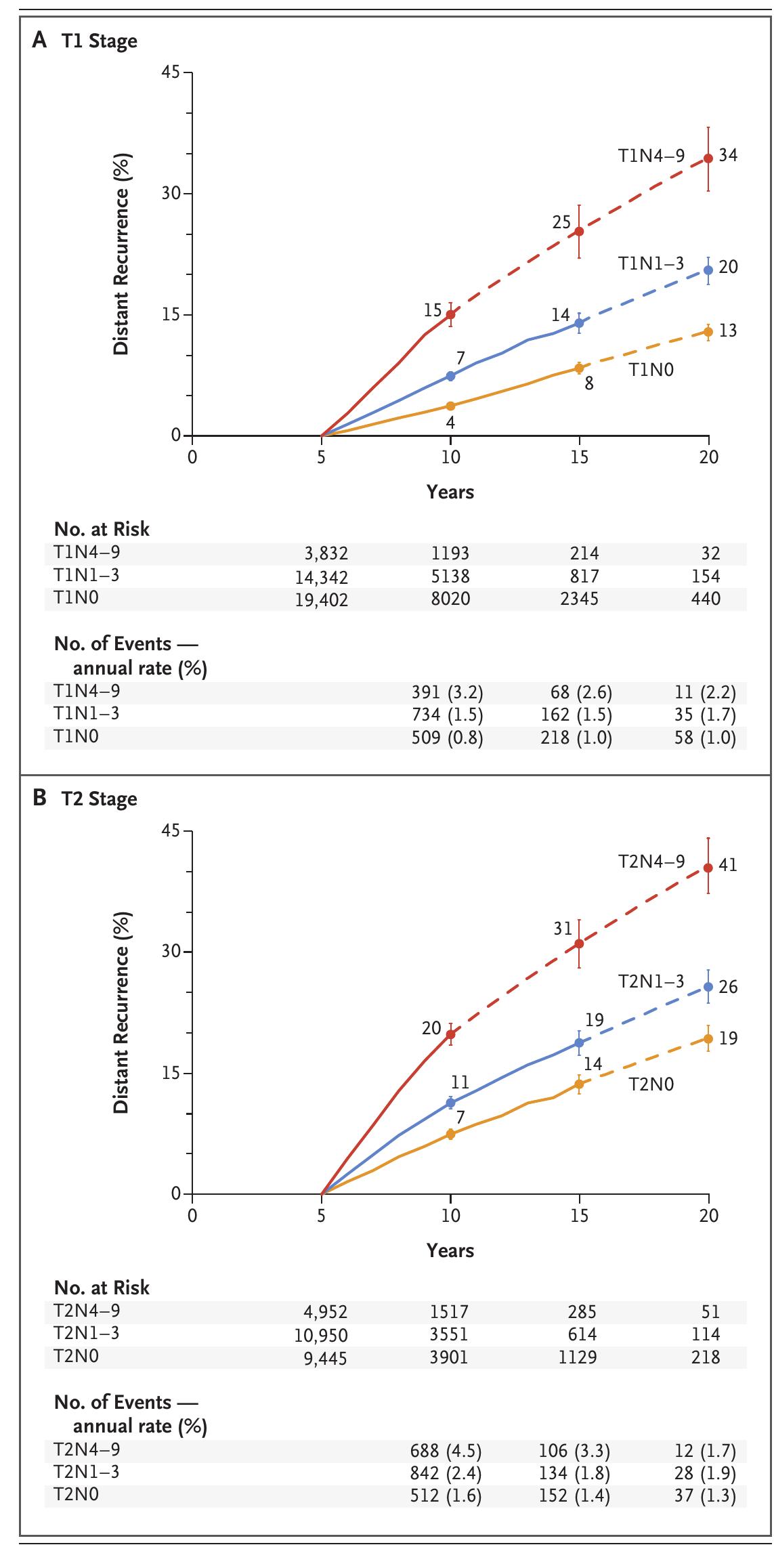 status. Among these women, those with HER2- positive tumors who did not receive trastuzumab had a worse prognosis than those with HER2- negative tumors during years 0 to 5 but not thereafter. 