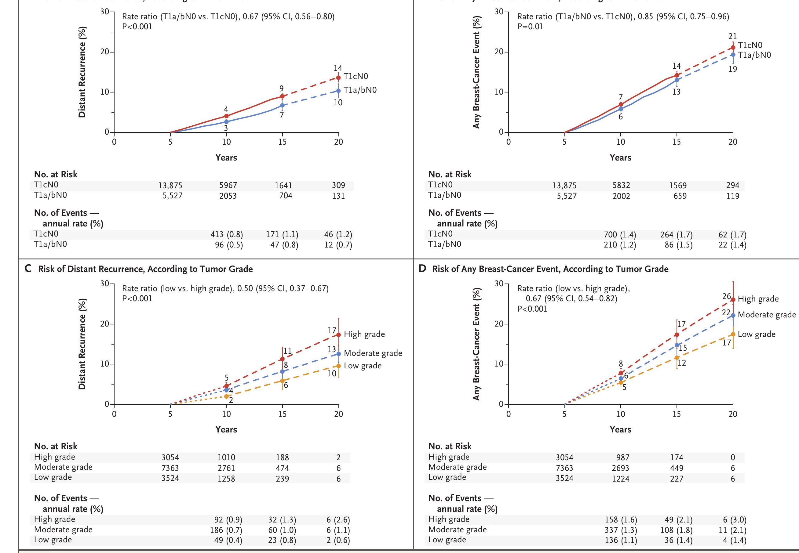 Figure 4. Association of Tumor Diameter and Tumor Grade with the Risk of Distant Recurrence or Any Breast-Cancer Event during Years 5 to 20 of the Study.  Figure 4. Association of tumor Viameter and tumor Grade witn the RISK OF Vistant Recurrence or Any breast-Cancer Event auring rears 9 to 2VU OF tne study.  Shown are data for 19,402 women (13,941 of whom had a known tumor grade) with ER-positive breast cancer with a tumor size of 2 cm or less with no spread to lymph nodes (T1N0O). All the women were scheduled to receive 5 years of adjuvant endocrine therapy and then discontinue therapy and were event-free and being followed at year 5. The findings were categorized according to tumor diameter (Tla or T1b [s1.0 crm] vs. T1c [>1.0—2.0 cm]) and tumor grade. Panels A and C show the risk of distance recurrence during years 5 to 20 according to tumor diameter and tumc grade, respectively; Panels B and D show the risk of any breast-cancer event (distant or local recurrence or contralateral onset) during years 5 to 20 according to tumor diameter and tumor grade respectively. The I bars indicate 95% confidence intervals. The dashed lines indicate that the event rate is for the whole 5-year period, rather than for individual years, as is otherwise shown 