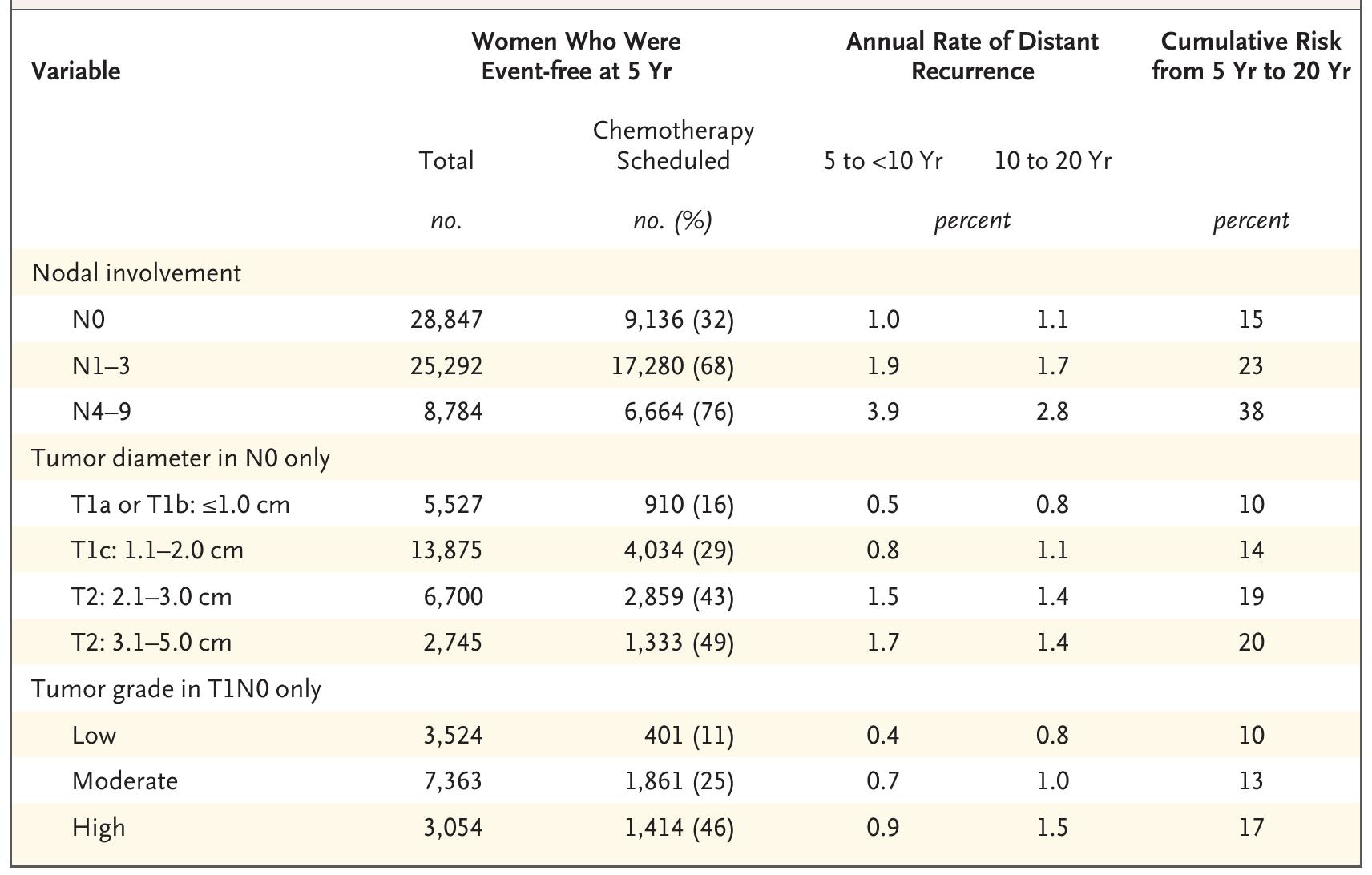 Table 1. Association of Tumor Size and Nodal Status and Grade with the Risk of Distant Recurrence in Years 5 to <10 and in Years 10 to 20.*  * Data are for 62,923 women with T1 or T2 estrogen-receptor—positive disease with 0 to 9 positive nodes who were scheduled to receive 5 years of adjuvant endocrine therapy and were disease-free at year 5. Most of the women entered  the study at the time of diagnosis, but some entered later, having already received 2 to 5 years of endocrine therapy, and were randomly assigned to stop therapy at 5 years. P<0.001 for all subgroup comparisons. 