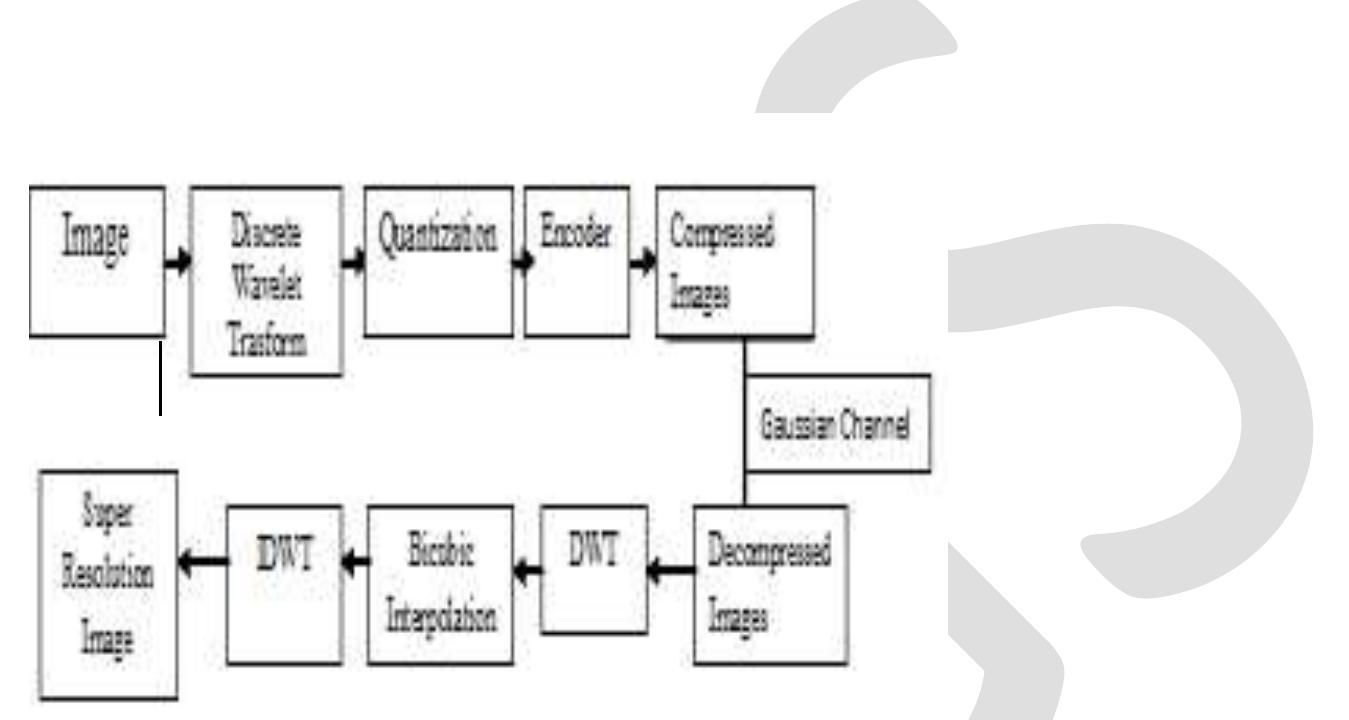 (PDF) Resolution Enhancement of Compressed Satellite Images Using ...