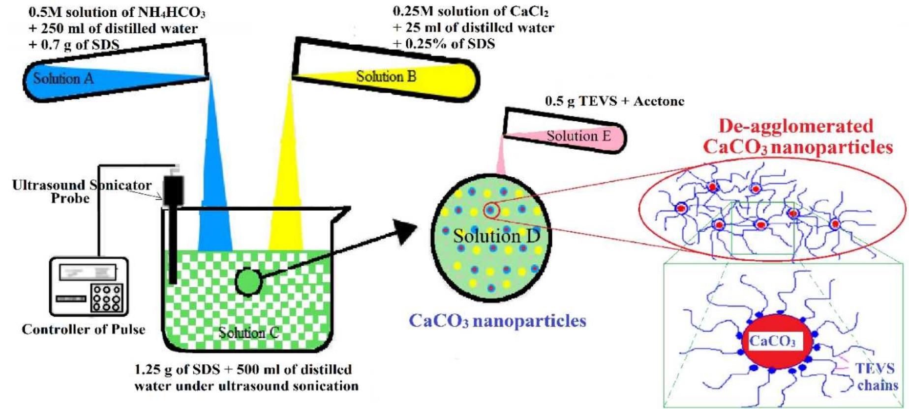 (PDF) Synthesis and Surface Modification of Calcium Carbonate ...