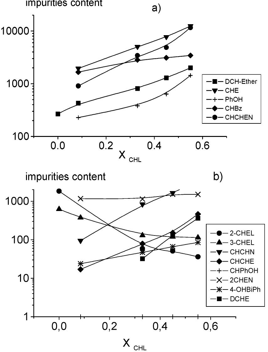 Impurities change with cyclohexanol conversion catalyst 1 
