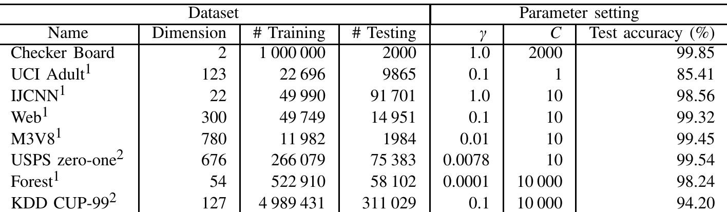 (PDF) Condensed Vector Machines: Learning Fast Machine for Large Data