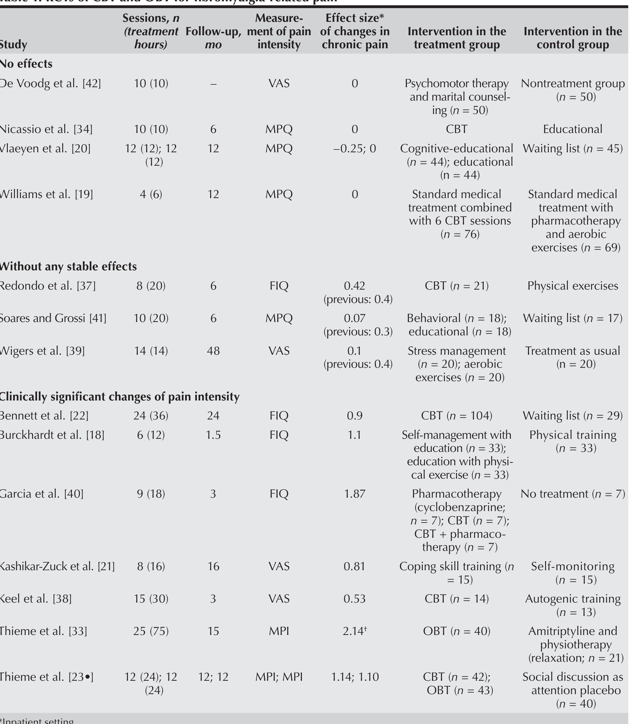 (PDF) Are psychological treatments effective for fibromyalgia pain?
