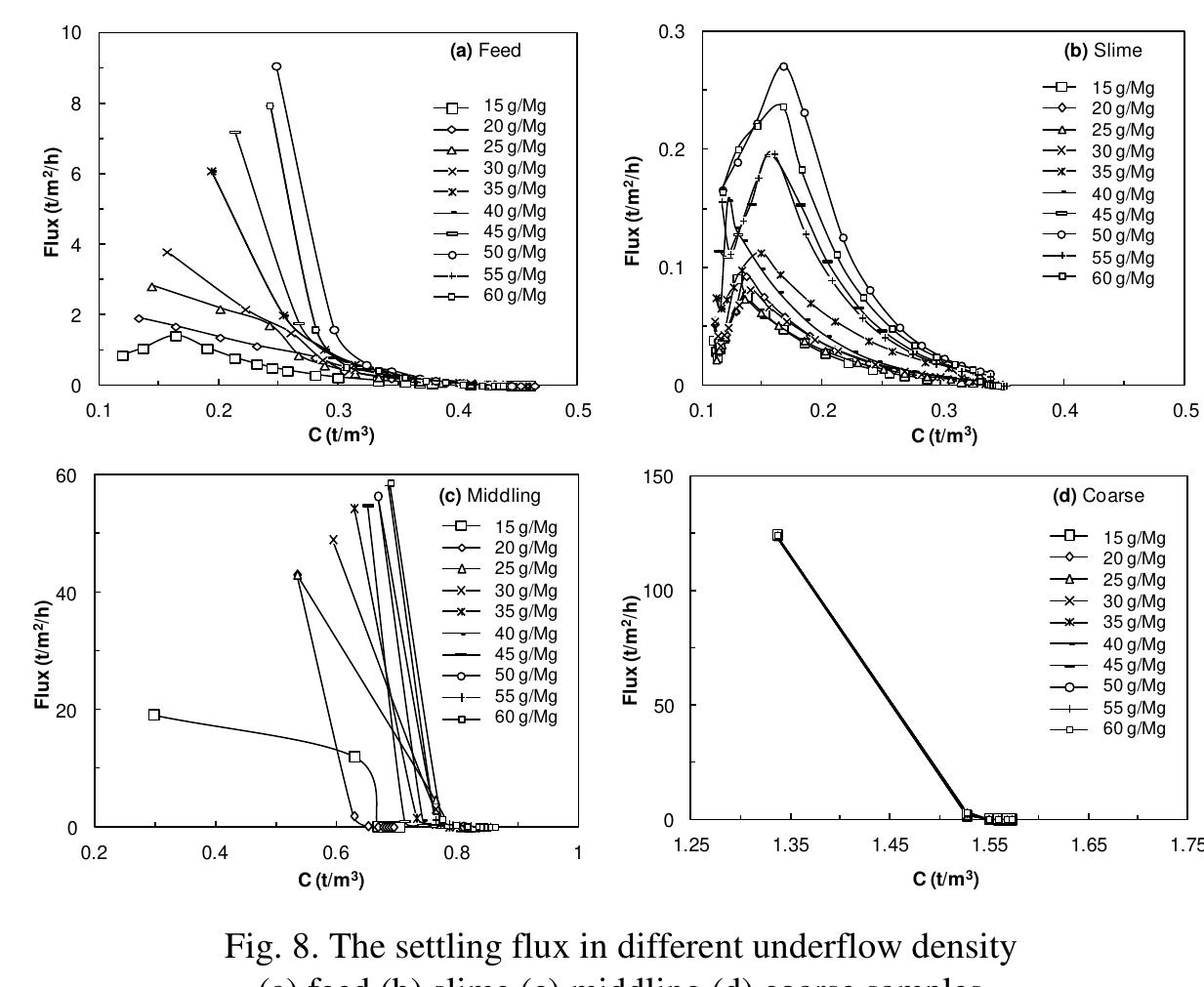 Course Particles Feed Xrd patterns of (a) feed (b) slime (c) middling (d) coarse