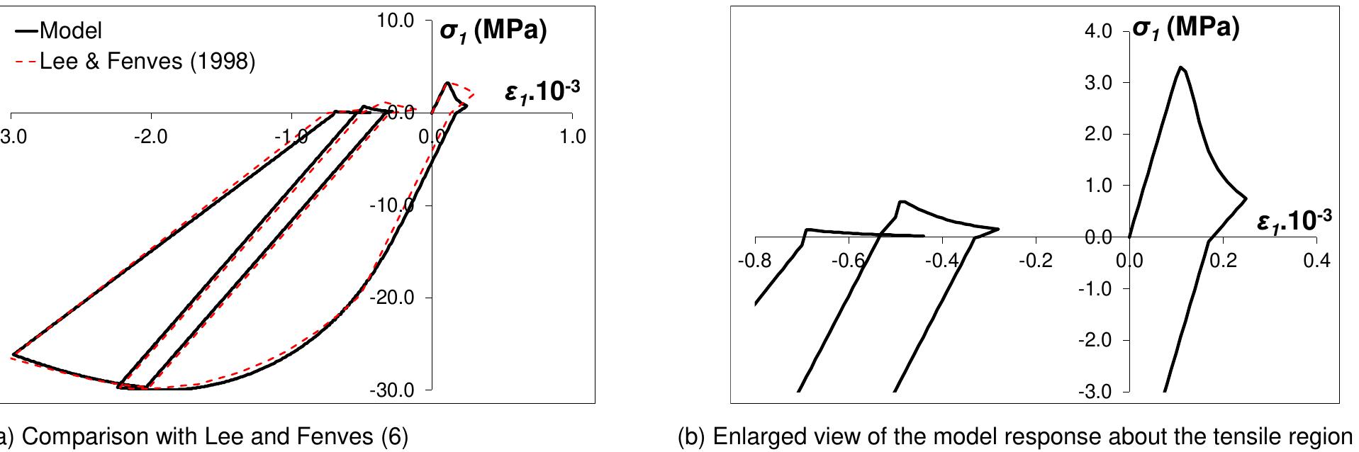 (PDF) A Plastic-Damage Model for Concrete under Cyclic Loads