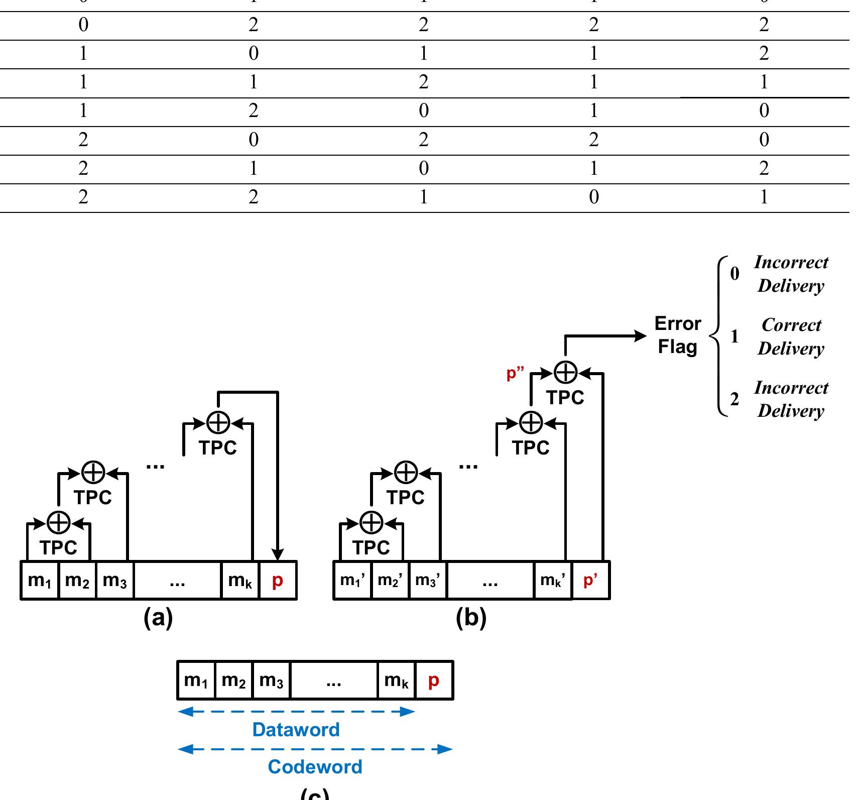 (PDF) A Single Parity-Check Digit for One Trit Error Detection in ...